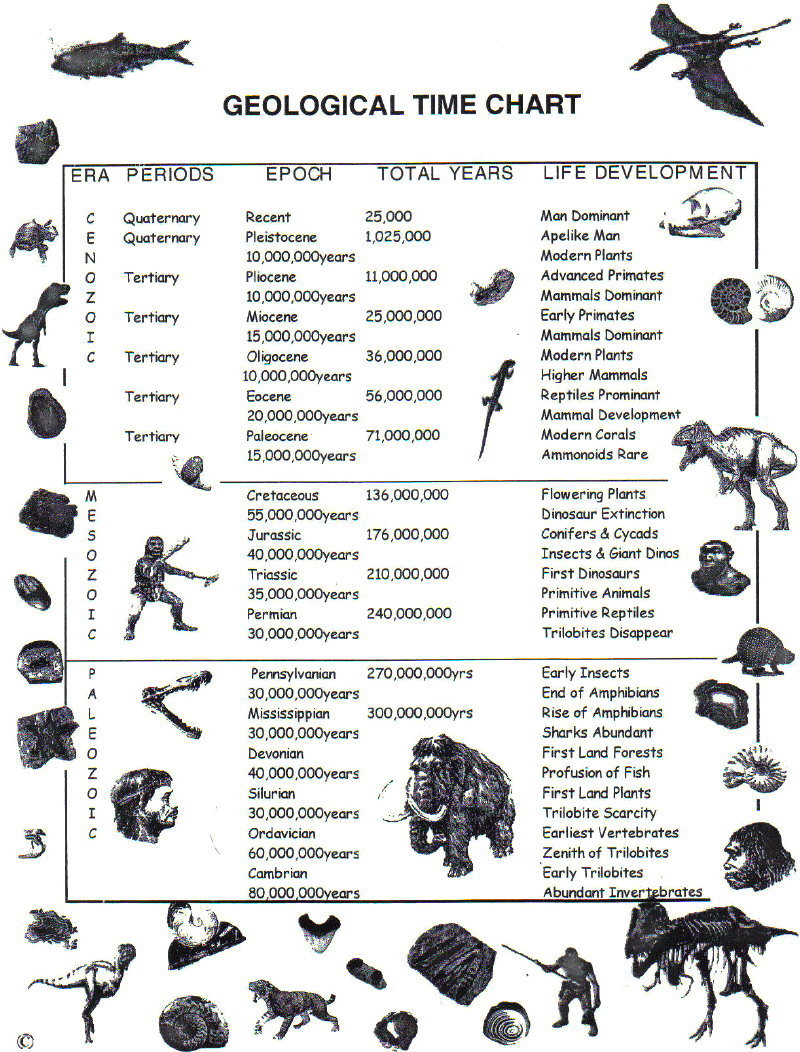 Time Era Chart