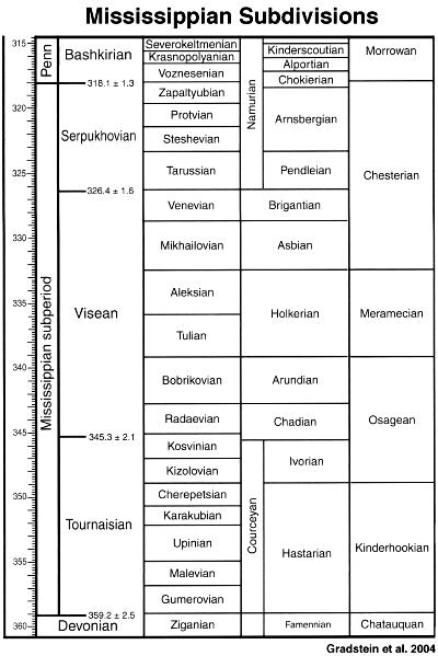 Mississippian Subdivisions chart